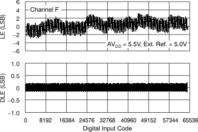 DAC7568 DAC8168 DAC8568 tc_le_55v_25c_chf_bas430.gif