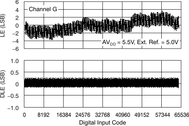 DAC7568 DAC8168 DAC8568 tc_le_55v_25c_chg_bas430.gif