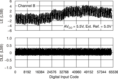 DAC7568 DAC8168 DAC8568 tc_le_55v_40c_chb_bas430.gif