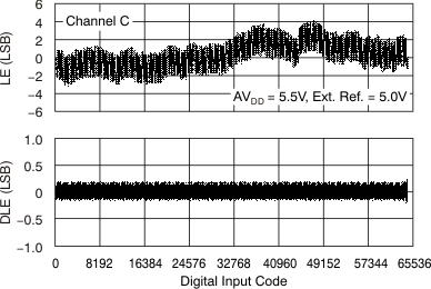 DAC7568 DAC8168 DAC8568 tc_le_55v_40c_chc_bas430.gif