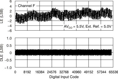 DAC7568 DAC8168 DAC8568 tc_le_55v_40c_chf_bas430.gif