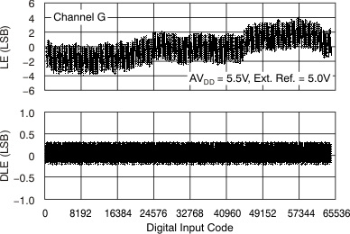 DAC7568 DAC8168 DAC8568 tc_le_55v_40c_chg_bas430.gif