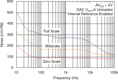 DAC7568 DAC8168 DAC8568 tc_noise-frq_bas430.gif