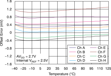 DAC7568 DAC8168 DAC8568 tc_offset-tmp_27v_bas430.gif