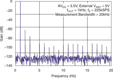 DAC7568 DAC8168 DAC8568 tc_pwr_density_55v_bas430.gif