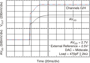 DAC7568 DAC8168 DAC8568 tc_pwr_on_mid_27v_bas430.gif