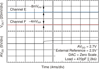 DAC7568 DAC8168 DAC8568 tc_pwr_on_zero_27v_bas430.gif