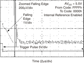 DAC7568 DAC8168 DAC8568 tc_settle_fs_fal_55v_bas430.gif