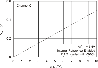 DAC7568 DAC8168 DAC8568 tc_sink_ch-c_bas430.gif