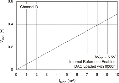 DAC7568 DAC8168 DAC8568 tc_sink_ch-d_bas430.gif