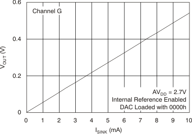 DAC7568 DAC8168 DAC8568 tc_sink_ch-g_bas430.gif