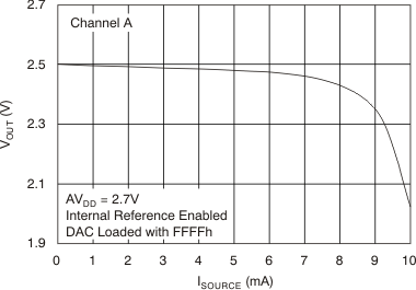 DAC7568 DAC8168 DAC8568 tc_source_ch-a_bas430.gif