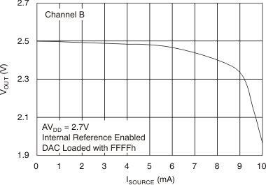 DAC7568 DAC8168 DAC8568 tc_source_ch-b_bas430.gif