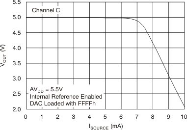 DAC7568 DAC8168 DAC8568 tc_source_ch-c_bas430.gif