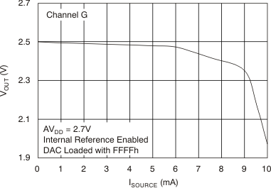 DAC7568 DAC8168 DAC8568 tc_source_ch-g_bas430.gif