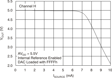 DAC7568 DAC8168 DAC8568 tc_source_ch-h_bas430.gif