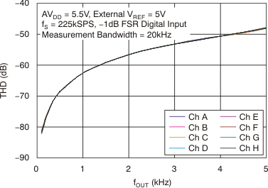 DAC7568 DAC8168 DAC8568 tc_thd-frq_55v_bas430.gif