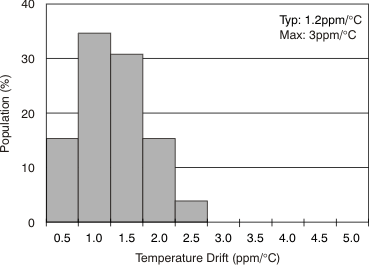 DAC7568 DAC8168 DAC8568 tc_tmp_drift_cd_0_bas403.gif