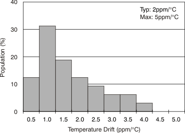 DAC7568 DAC8168 DAC8568 tc_tmp_drift_cd_40_bas403.gif