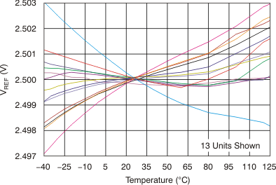 DAC7568 DAC8168 DAC8568 tc_vref-tmp_ab_bas430.gif