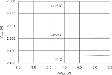 DAC7568 DAC8168 DAC8568 tc_vref-vdd_ab_bas430.gif