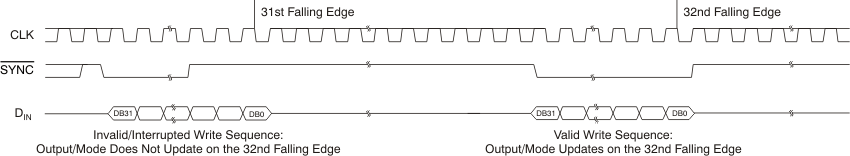 DAC7568 DAC8168 DAC8568 too_tim_sync_bas430.gif