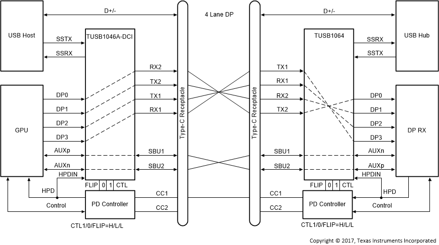 TUSB1064 TUSB1064_DCI_Four_Lane_DP_NoFlip.gif