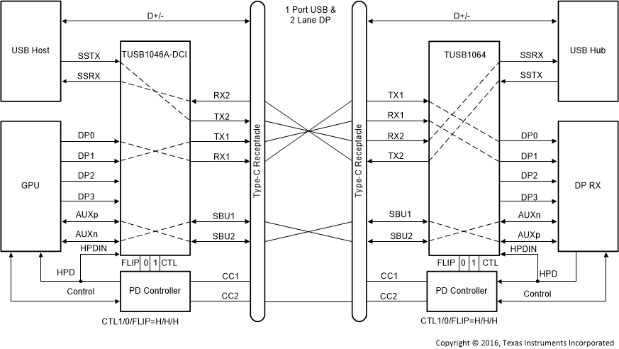 TUSB1064 TUSB1064_DCI_USB31_Plus2_LaneDP_Flip.gif