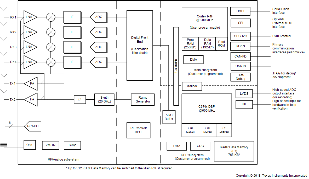 AWR1642 功能方框图