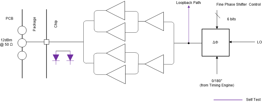 AWR1642 发送子系统（每通道）