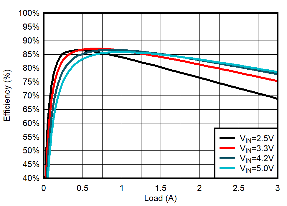 TPS62088 TPS62088A TPS62089A Efficiency