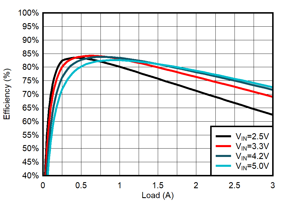 TPS62088 TPS62088A TPS62089A Efficiency