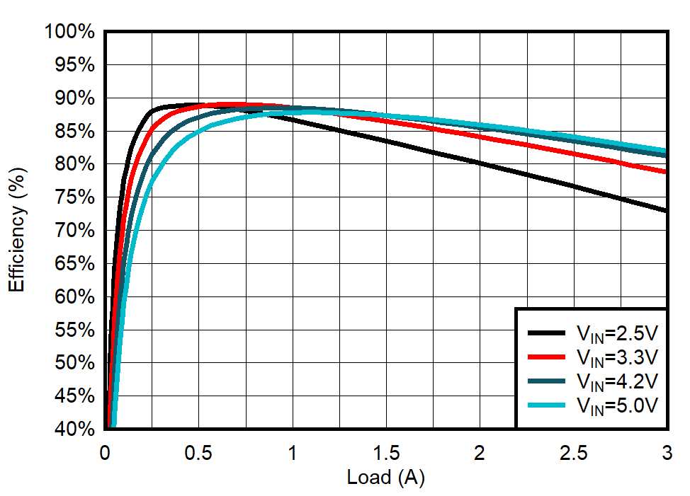 TPS62088 TPS62088A TPS62089A Efficiency