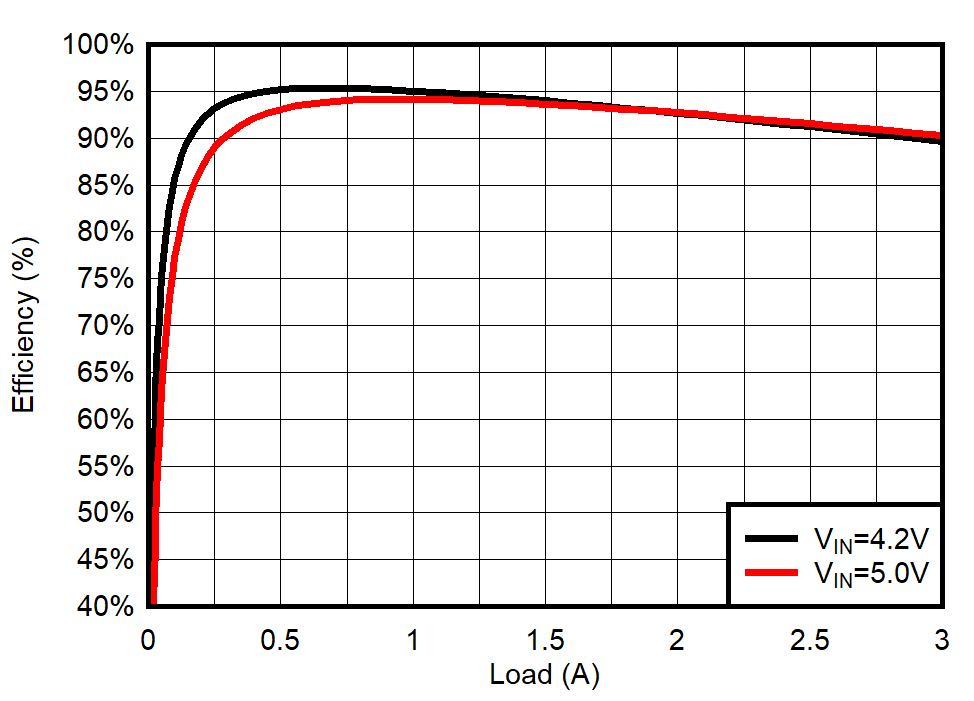 TPS62088 TPS62088A TPS62089A Efficiency