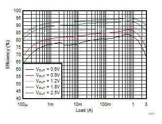 TPS62088 TPS62088A TPS62089A 输入电压为 3.3V 时的效率