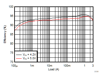 TPS62088 TPS62088A TPS62089A Efficiency