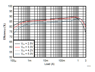 TPS62088 TPS62088A TPS62089A Efficiency