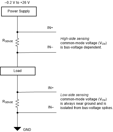 INA381 ina381-high-side-and-low-side-current-sensing.gif