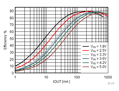 TPS62800 TPS62801 TPS62802 TPS62806 TPS62807 TPS62808 强制 PWM 模式效率，VOUT = 1.2V