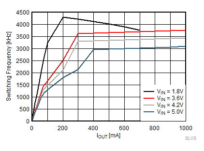 TPS62800 TPS62801 TPS62802 TPS62806 TPS62807 TPS62808 开关频率与输出电流间的关系