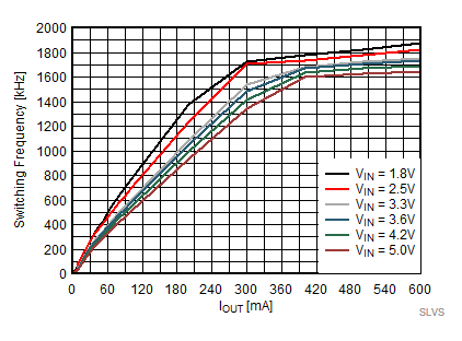 TPS62800 TPS62801 TPS62802 TPS62806 TPS62807 TPS62808 开关频率与输出电流间的关系