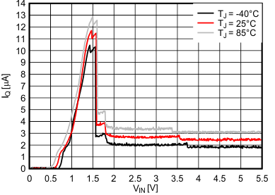 TPS62800 TPS62801 TPS62802 TPS62806 TPS62807 TPS62808 运行静态电流，IQ