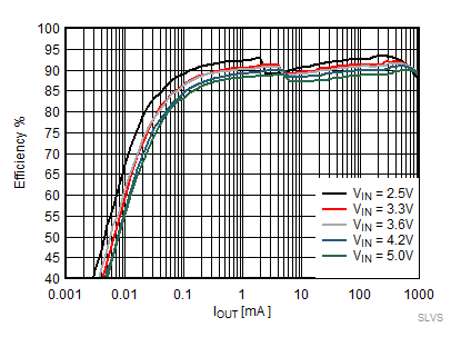 TPS62800 TPS62801 TPS62802 TPS62806 TPS62807 TPS62808 节能模式效率，VOUT = 1.8V