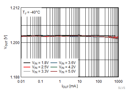 TPS62800 TPS62801 TPS62802 TPS62806 TPS62807 TPS62808 输出电压与输出电流间的关系