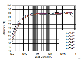 TPS62800 TPS62801 TPS62802 TPS62806 TPS62807 TPS62808 节能模式效率，VOUT = 1.2V