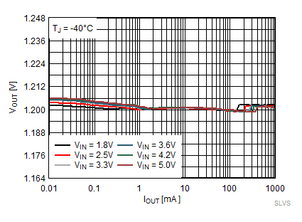 TPS62800 TPS62801 TPS62802 TPS62806 TPS62807 TPS62808 输出电压与输出电流间的关系