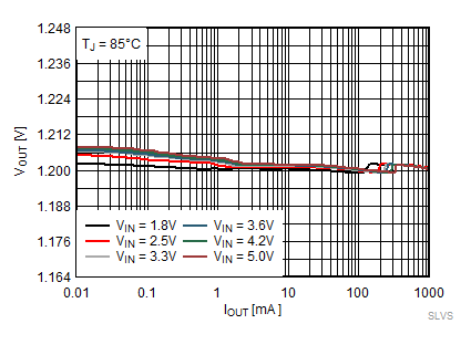 TPS62800 TPS62801 TPS62802 TPS62806 TPS62807 TPS62808 输出电压与输出电流间的关系