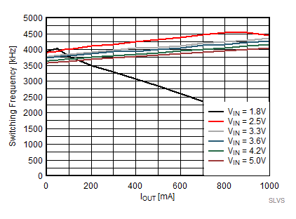 TPS62800 TPS62801 TPS62802 TPS62806 TPS62807 TPS62808 开关频率与输出电流间的关系