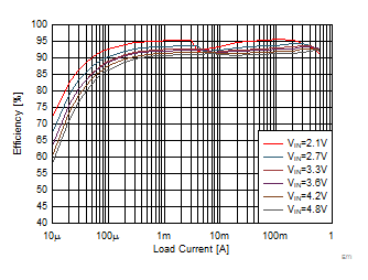 TPS62800 TPS62801 TPS62802 TPS62806 TPS62807 TPS62808 节能模式效率，VOUT = 1.8V