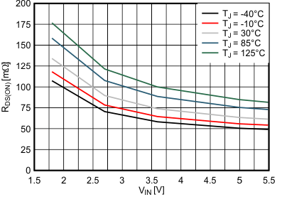 TPS62800 TPS62801 TPS62802 TPS62806 TPS62807 TPS62808 低侧开关漏源电阻，RDS(ON)